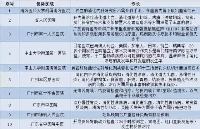 廣州各大醫(yī)院實力排行！用唔著就梗系飲得杯落啦！