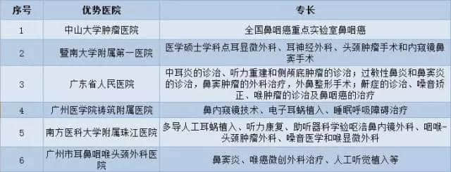 廣州各大醫(yī)院實力排行！用唔著就梗系飲得杯落啦！