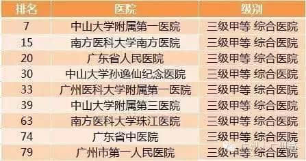 廣州各大醫(yī)院實力排行！用唔著就梗系飲得杯落啦！