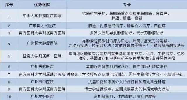 廣州各大醫(yī)院實力排行！用唔著就梗系飲得杯落啦！