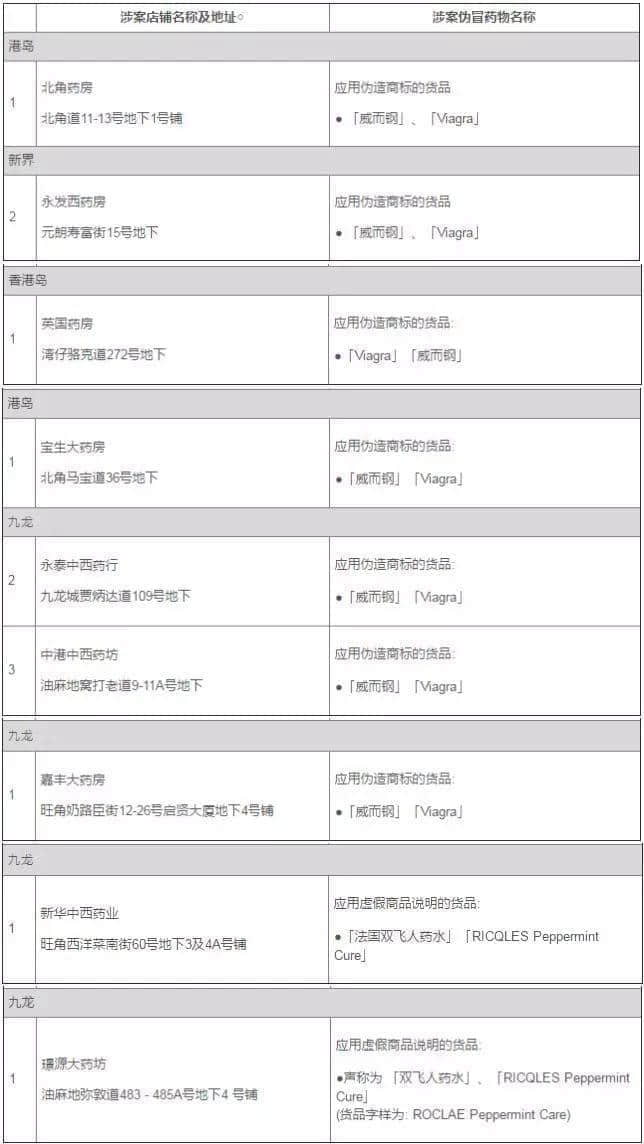 廣州人注意！香港又一假藥集團(tuán)遭曝光，已有多人被騙！快看看你買的這種藥……