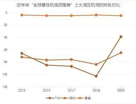 從“亞洲最差”到“全球第39”，白云機(jī)場(chǎng)得到廣州人的認(rèn)可了嗎？