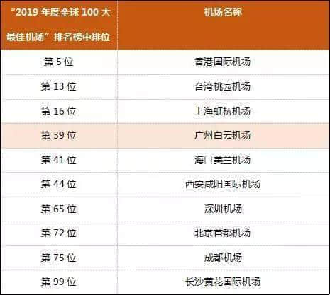從“亞洲最差”到“全球第39”，白云機(jī)場(chǎng)得到廣州人的認(rèn)可了嗎？