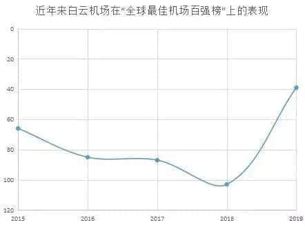 從“亞洲最差”到“全球第39”，白云機(jī)場(chǎng)得到廣州人的認(rèn)可了嗎？