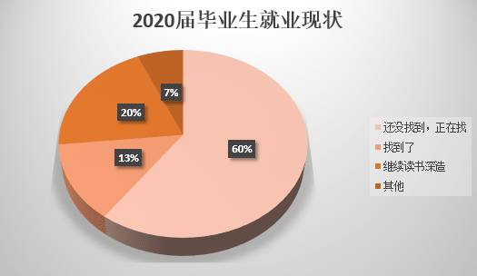 2020屆畢業(yè)生：論比慘，往屆畢業(yè)生都是垃圾！