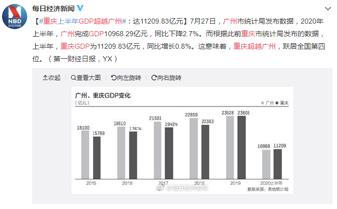 廣州人，為何在“重慶GDP超越廣州”后依然淡定？