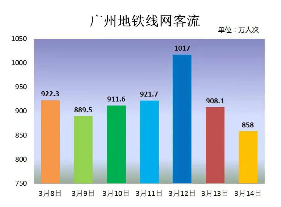 地鐵冇冷氣、公交在限速......廣州打工仔通勤有幾難？