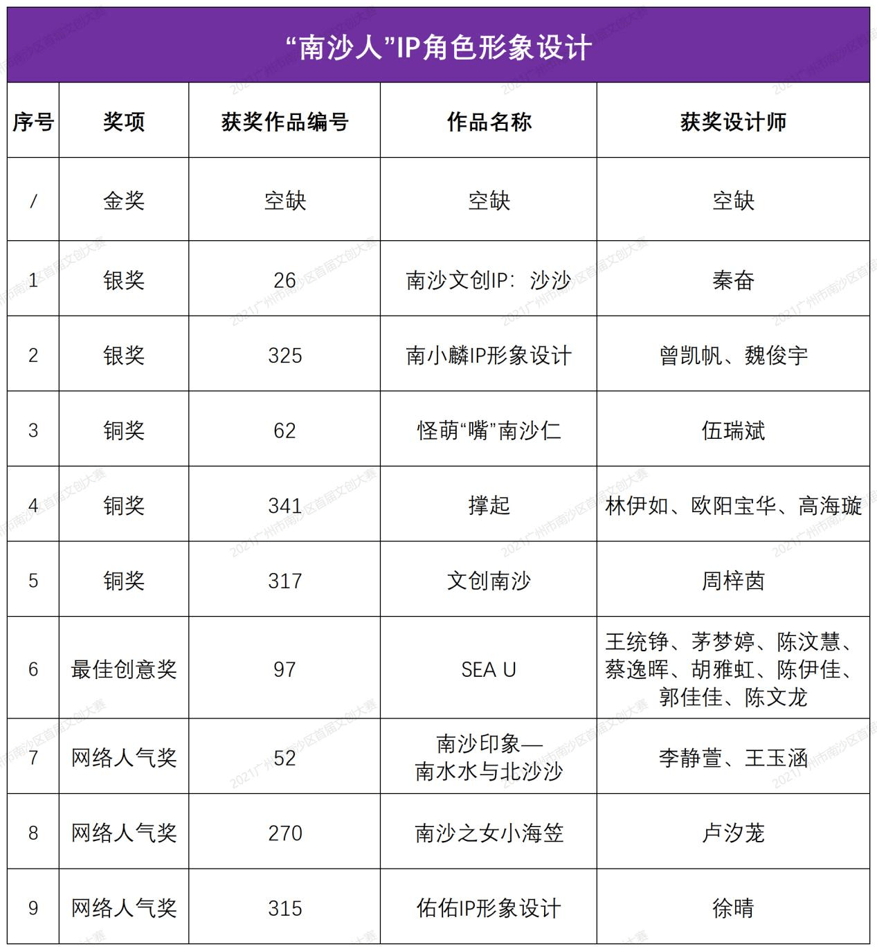 金銀銅獎、最佳創(chuàng)意獎、網(wǎng)絡(luò)人氣獎