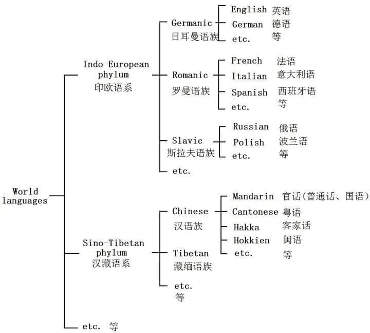 聽說韓語成為了聯(lián)合國官方語言，那粵語呢？