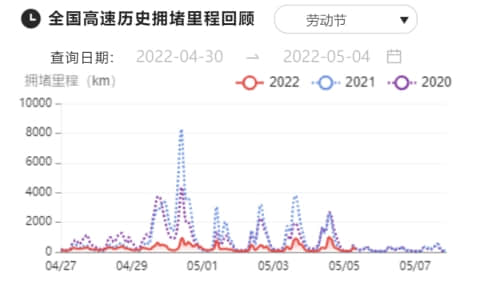 （2022五一假期期間全國(guó)高速歷史擁堵里程回顧）