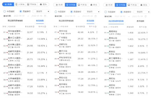 （2022五一假期期間熱門交通樞紐）