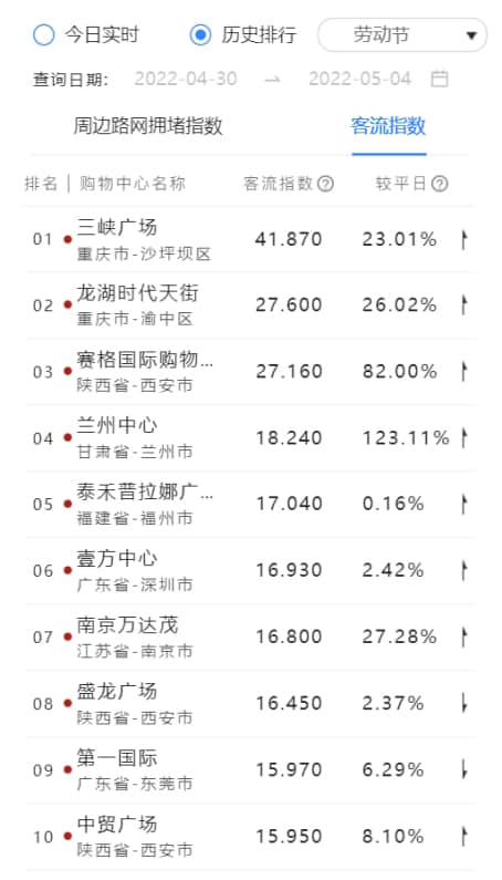 （2022五一假期期間熱門購(gòu)物中心）