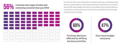 數(shù)據(jù)來源：《B2B Buyer Insights Report 2021》