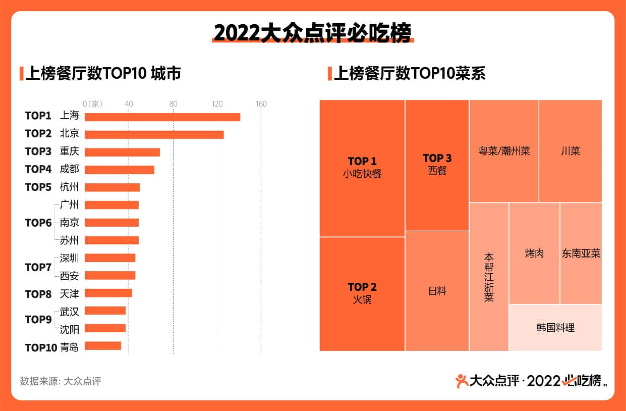 ▲2022大眾點評必吃榜上榜餐廳數(shù)TOP10城市及菜系，數(shù)據(jù)來源：大眾點評