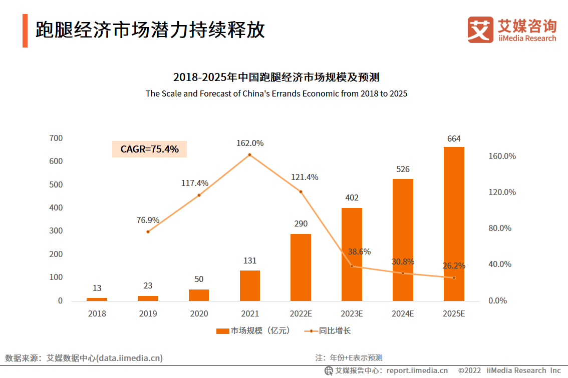 （圖注：預(yù)計2025年跑腿經(jīng)濟市場規(guī)模將達664億元）