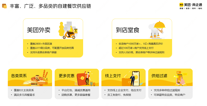 圖為美團(tuán)商企通企業(yè)用餐解決方案