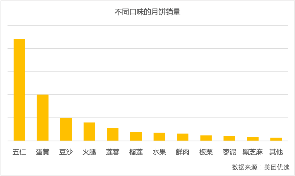 ▲零售平臺數(shù)據(jù)顯示，傳統(tǒng)月餅口味依然占據(jù)主流，其中五仁月餅最受歡迎。