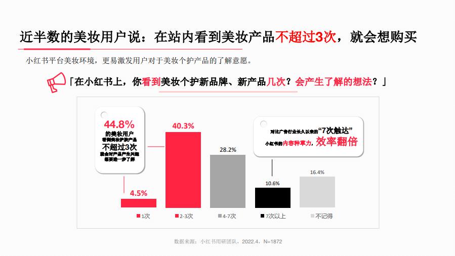 圖片來源：小紅書2022《美妝行業(yè)人群洞察報告》