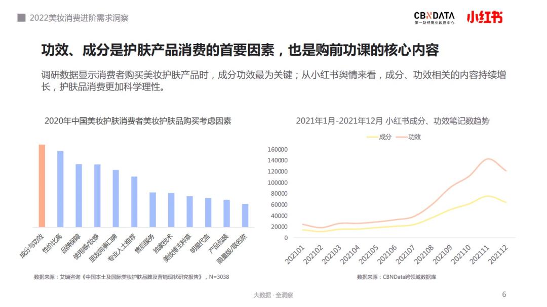 圖片來源：《2022美妝消費進階需求洞察》