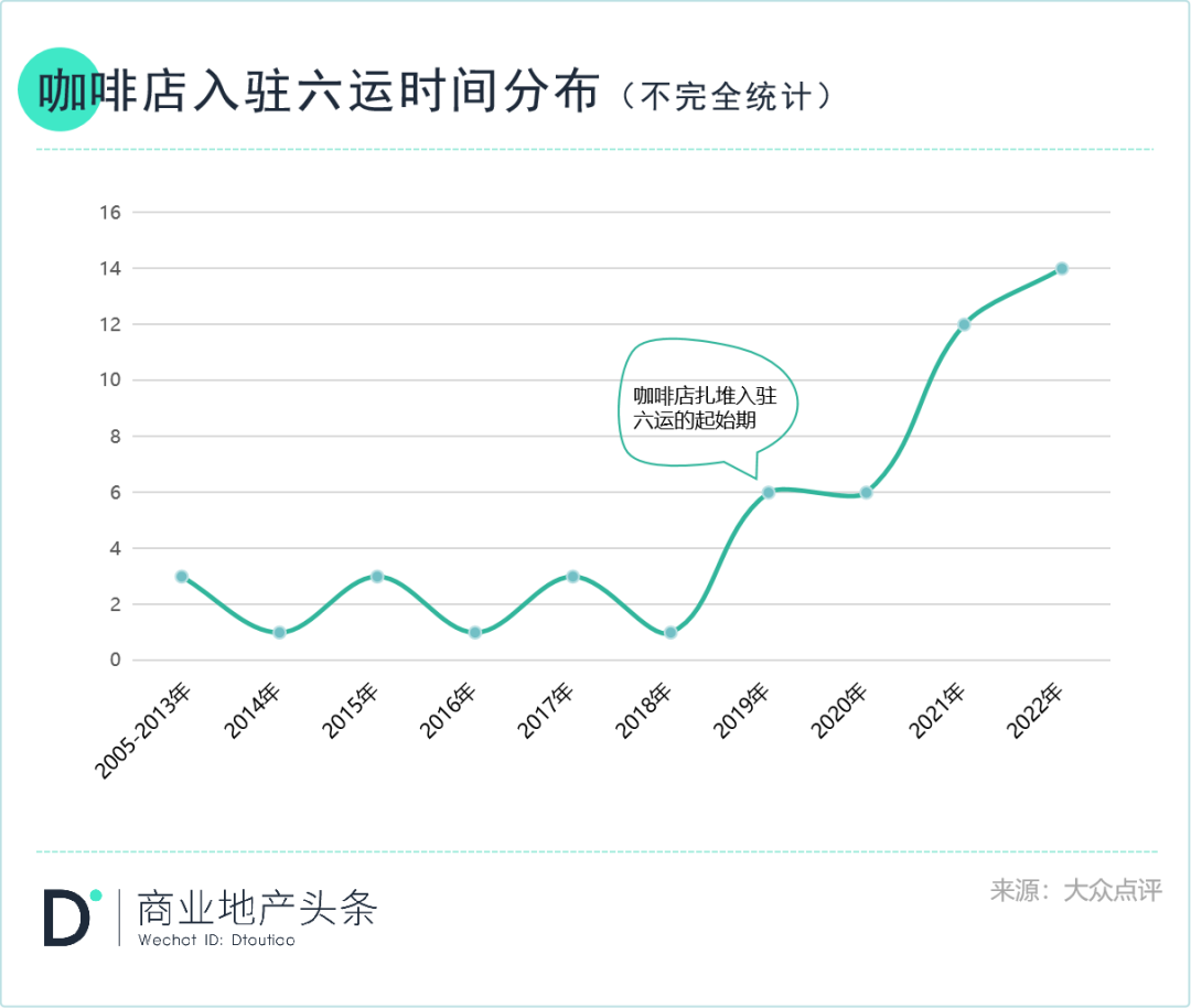 疫情反復暴擊餐飲業(yè)，但廣州的咖啡店為何越開越多？