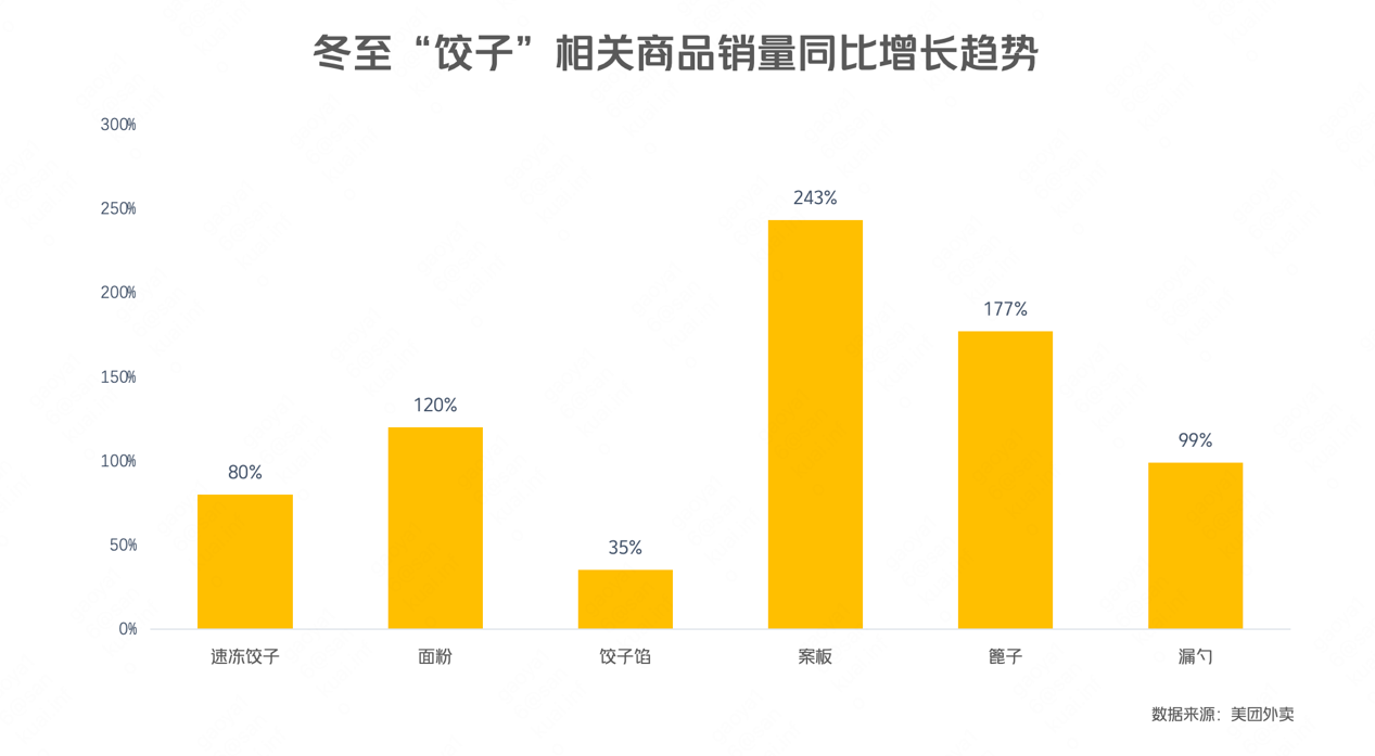 ▲ 冬至餃子相關(guān)商品增長趨勢