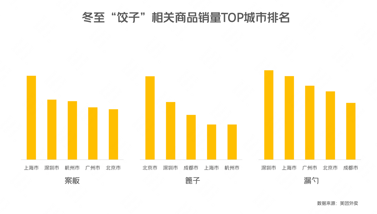 ▲ 冬至餃子相關(guān)商品銷量TOP城市排名