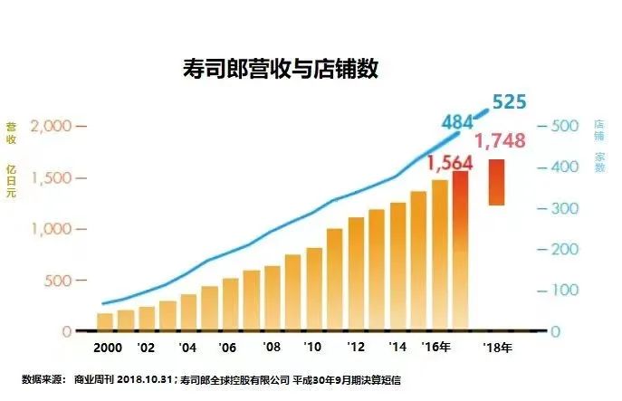 高中生玩嘢，壽司郎瀨嘢！市值一日暴跌170億……