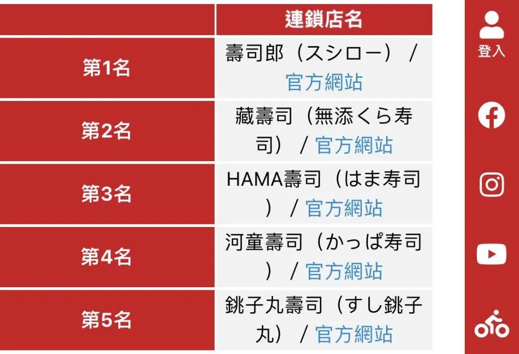 高中生玩嘢，壽司郎瀨嘢！市值一日暴跌170億……