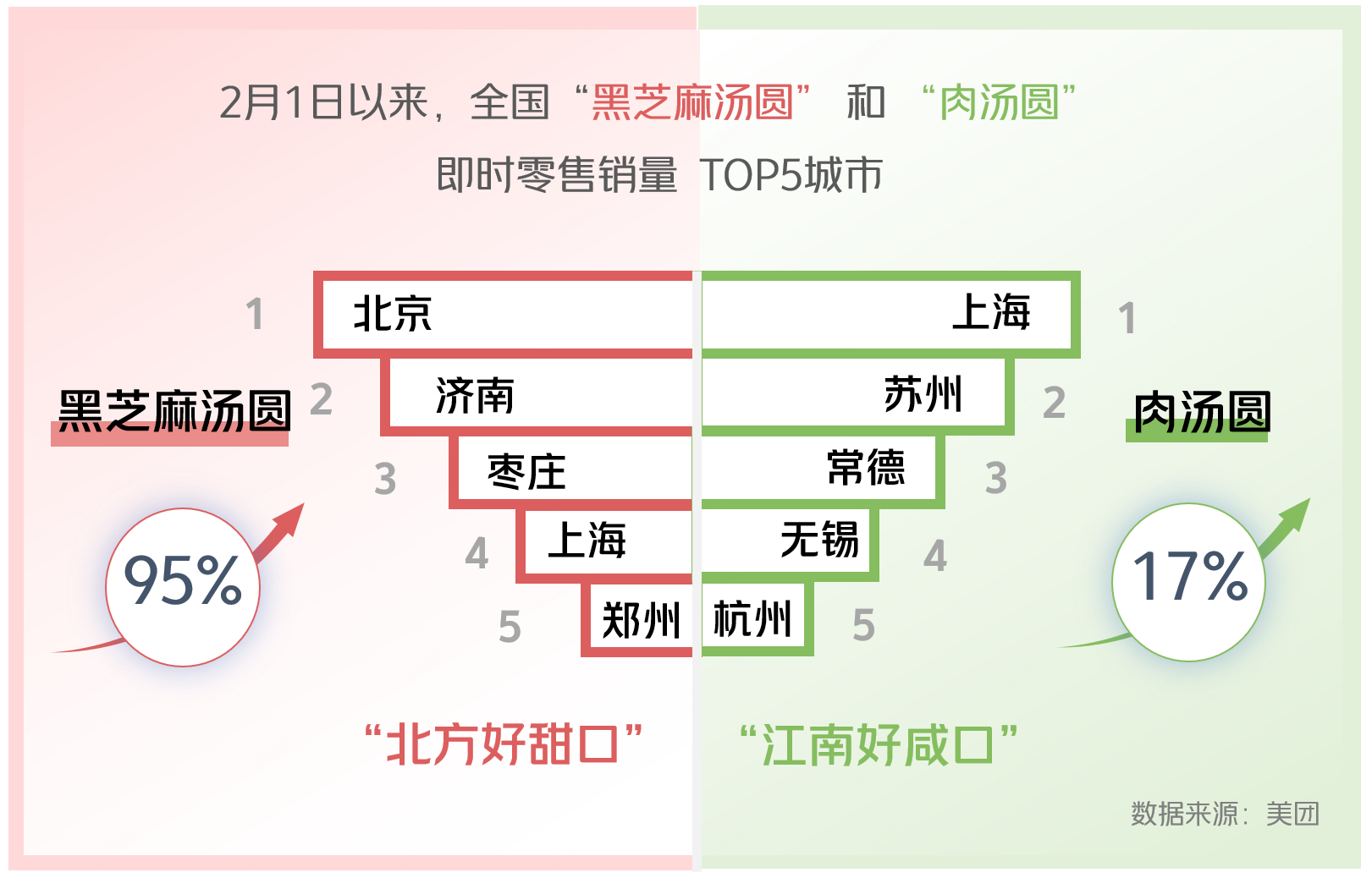 ▲湯圓口味呈現(xiàn)“北方好甜口，江南好咸口”的現(xiàn)象。（制圖：羅薇）