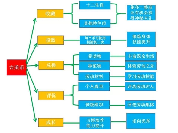 (圖片說(shuō)明:吉美幣的獎(jiǎng)勵(lì)辦法)