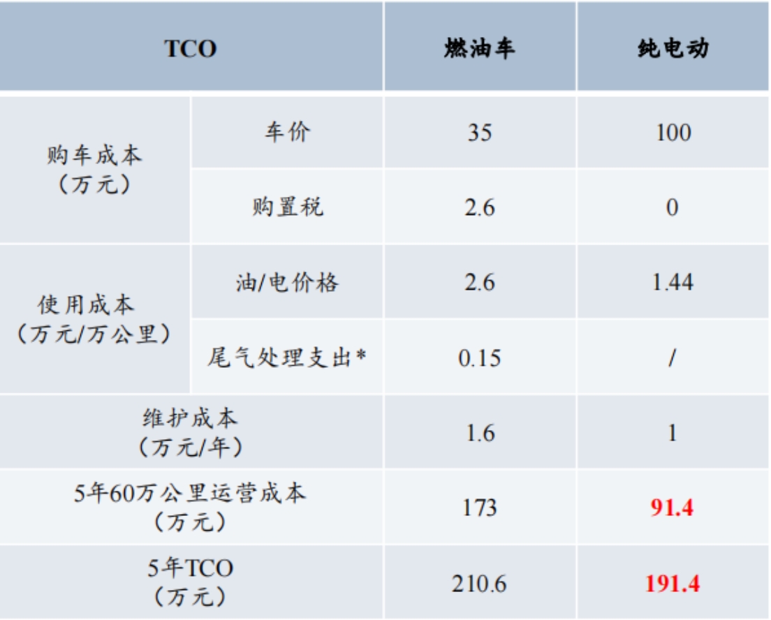 燃油版和純電版重卡的成本對比