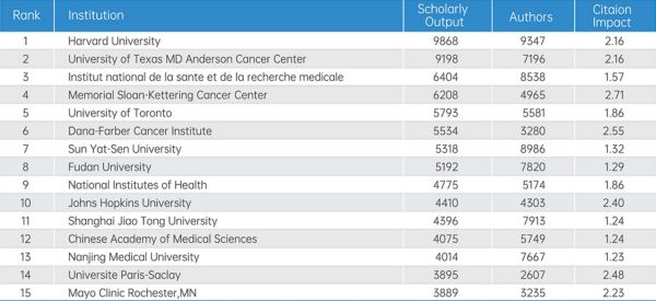 全球腫瘤研究領(lǐng)域發(fā)文量Top15機(jī)構(gòu)