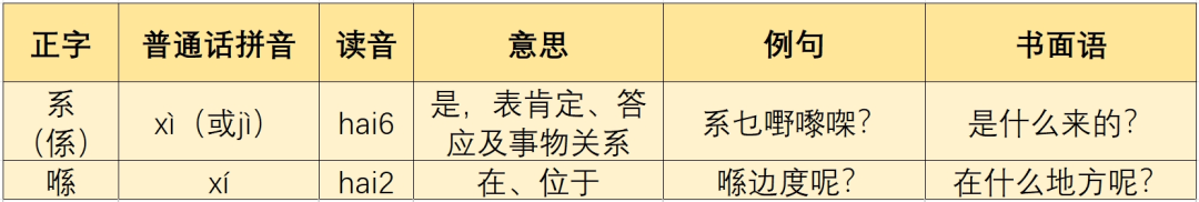 廣東人掛喺嘴邊卻經(jīng)常寫(xiě)錯(cuò)嘅粵語(yǔ)字，你寫(xiě)啱咗未？