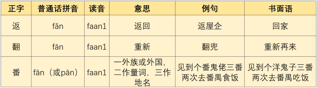 廣東人掛喺嘴邊卻經(jīng)常寫(xiě)錯(cuò)嘅粵語(yǔ)字，你寫(xiě)啱咗未？