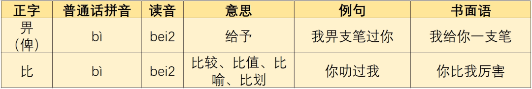 廣東人掛喺嘴邊卻經(jīng)常寫(xiě)錯(cuò)嘅粵語(yǔ)字，你寫(xiě)啱咗未？