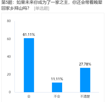 年輕人還會拜山嗎？